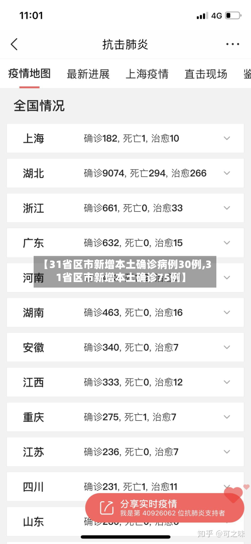 【31省区市新增本土确诊病例30例,31省区市新增本土确诊75例】