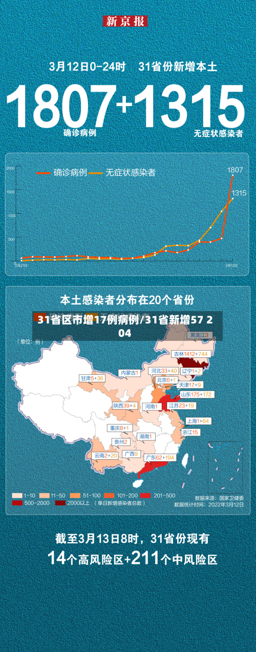 31省区市增17例病例/31省新增57 204