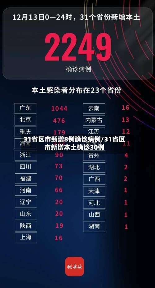 31省区市新增8例确诊病例/31省区市新增本土确诊30例-第2张图片