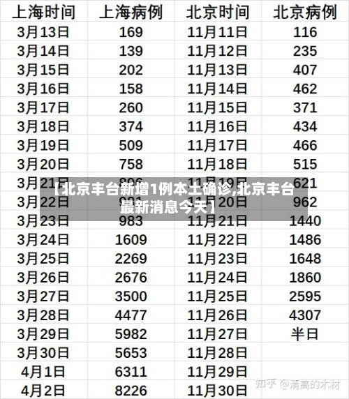 【北京丰台新增1例本土确诊,北京丰台最新消息今天】