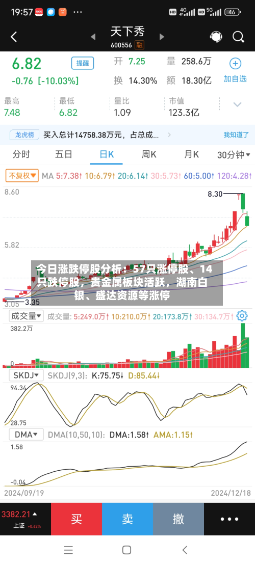 今日涨跌停股分析：57只涨停股、14只跌停股，贵金属板块活跃，湖南白银	、盛达资源等涨停-第2张图片