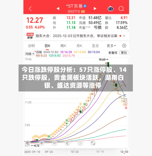 今日涨跌停股分析：57只涨停股、14只跌停股，贵金属板块活跃	，湖南白银	、盛达资源等涨停-第3张图片