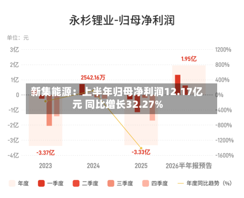 新集能源：上半年归母净利润12.17亿元 同比增长32.27%-第1张图片