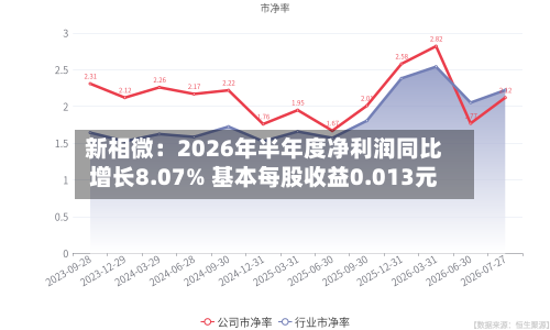 新相微：2026年半年度净利润同比增长8.07% 基本每股收益0.013元-第2张图片