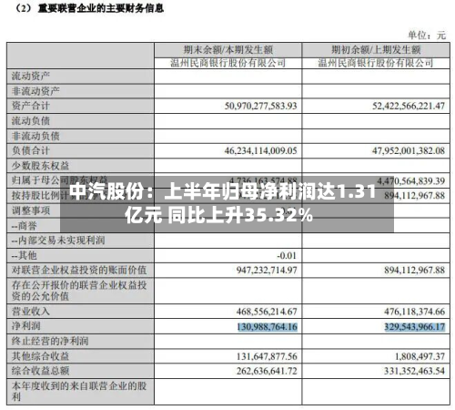 中汽股份：上半年归母净利润达1.31亿元 同比上升35.32%-第2张图片