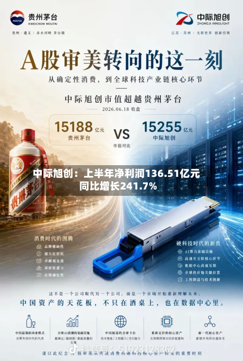 中际旭创：上半年净利润136.51亿元 同比增长241.7%