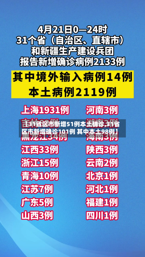【31省区市新增51例本土确诊,31省区市新增确诊101例 其中本土98例】