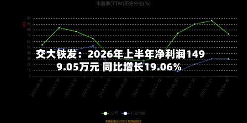 交大铁发:2026年上半年净利润1499.05万元 同比增长19.06%-第2张图片