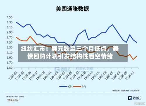 纽约汇市：美元跌至三个月低点，美债回购计划引发结构性看空情绪-第2张图片