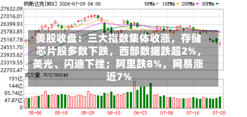 美股收盘：三大指数集体收涨，存储芯片股多数下跌，西部数据跌超2%，美光、闪迪下挫；阿里跌8%	，网易涨近7%-第3张图片