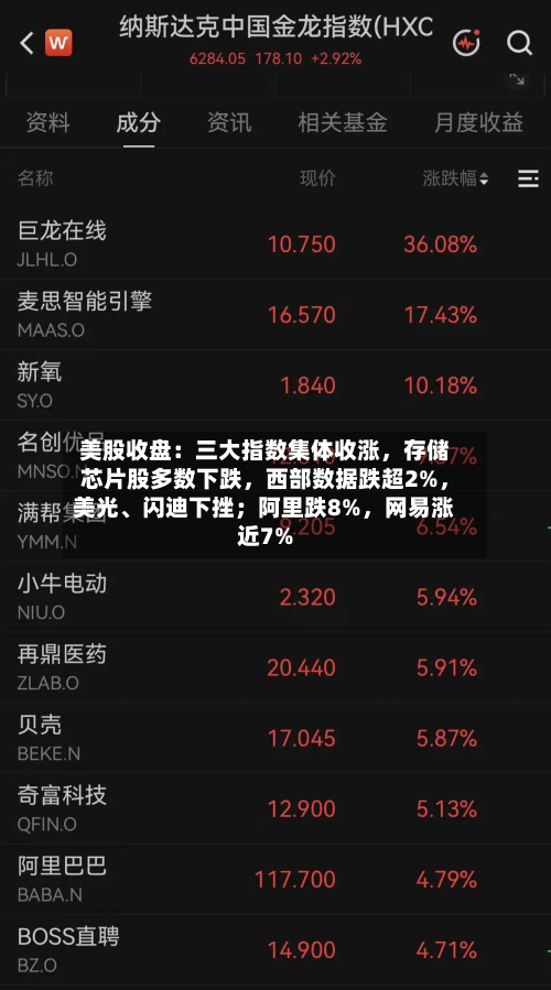 美股收盘：三大指数集体收涨，存储芯片股多数下跌，西部数据跌超2%	，美光	、闪迪下挫；阿里跌8%，网易涨近7%-第2张图片