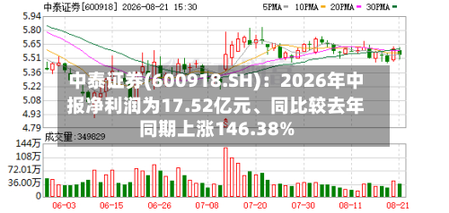中泰证券(600918.SH)：2026年中报净利润为17.52亿元	、同比较去年同期上涨146.38%-第2张图片
