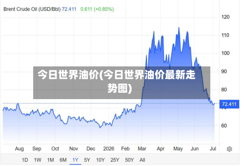 今日世界油价(今日世界油价最新走势图)