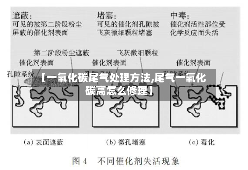 【一氧化碳尾气处理方法,尾气一氧化碳高怎么修理】
