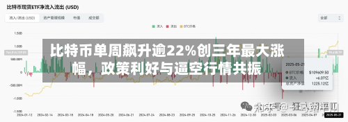 比特币单周飙升逾22%创三年最大涨幅	，政策利好与逼空行情共振-第3张图片