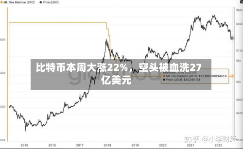 比特币本周大涨22%，空头被血洗27亿美元-第2张图片