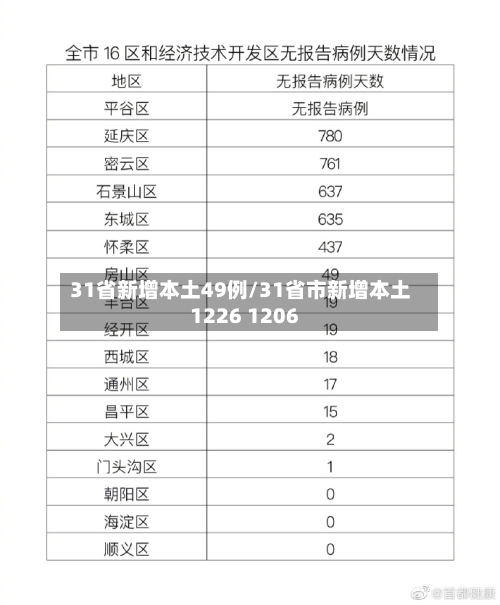 31省新增本土49例/31省市新增本土1226 1206