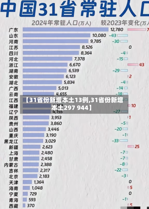 【31省份新增本土13例,31省份新增本土297 944】-第2张图片