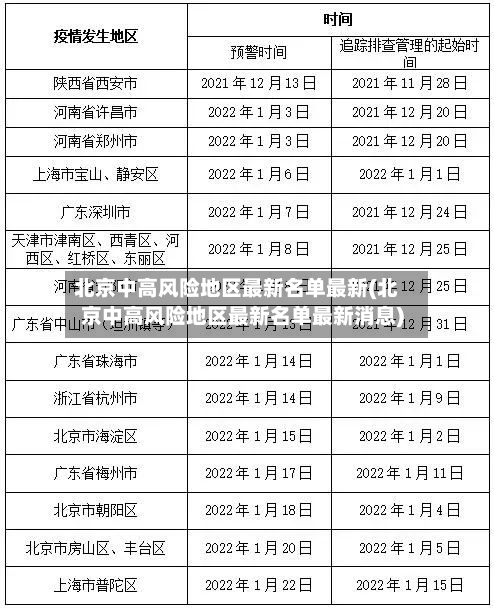 北京中高风险地区最新名单最新(北京中高风险地区最新名单最新消息)