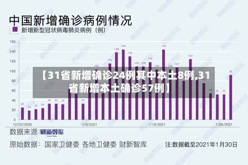 【31省新增确诊24例其中本土8例,31省新增本土确诊57例】