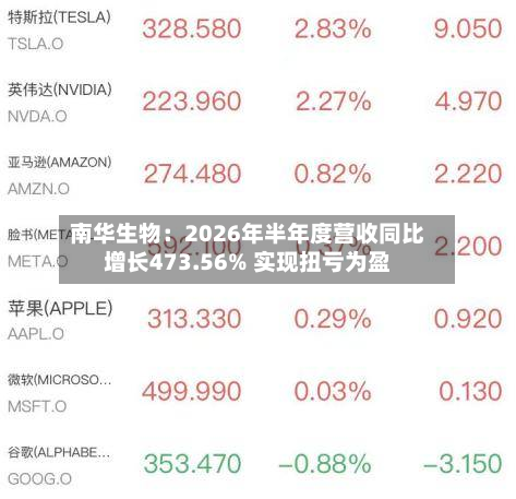 南华生物：2026年半年度营收同比增长473.56% 实现扭亏为盈-第2张图片
