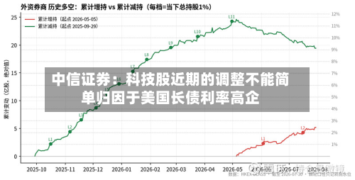 中信证券:科技股近期的调整不能简单归因于美国长债利率高企-第2张图片