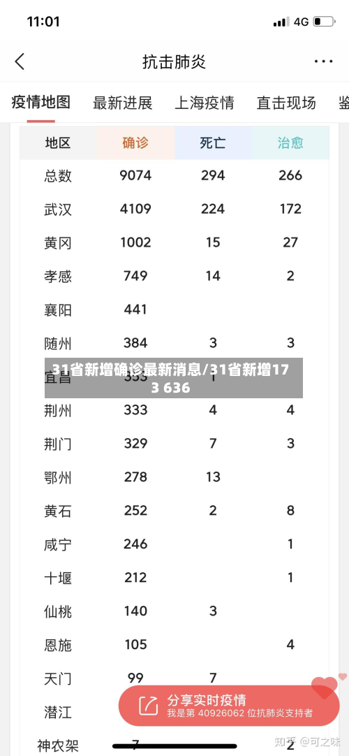 31省新增确诊最新消息/31省新增173 636