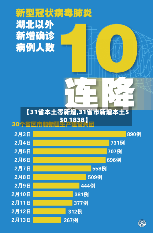 【31省本土零新增,31省市新增本土530 1838】-第2张图片