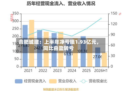 合肥城建：上半年净亏损1.93亿元，同比由盈转亏