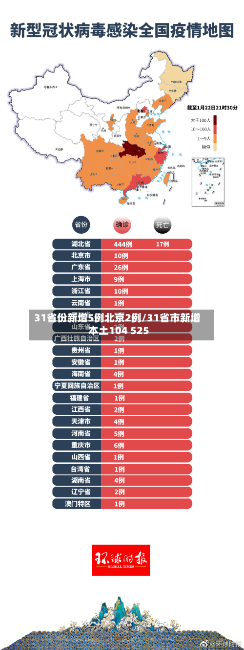 31省份新增5例北京2例/31省市新增本土104 525-第3张图片