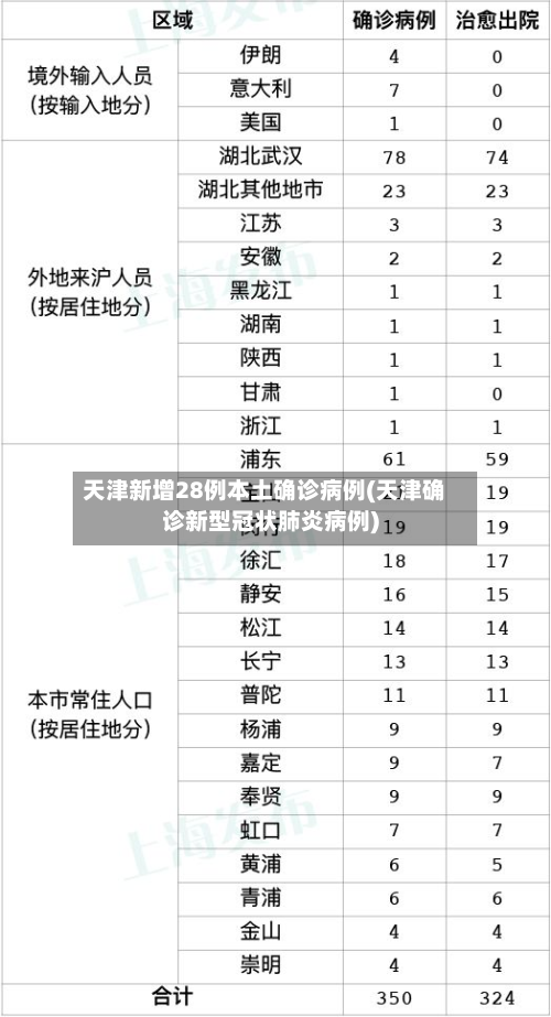 天津新增28例本土确诊病例(天津确诊新型冠状肺炎病例)-第2张图片