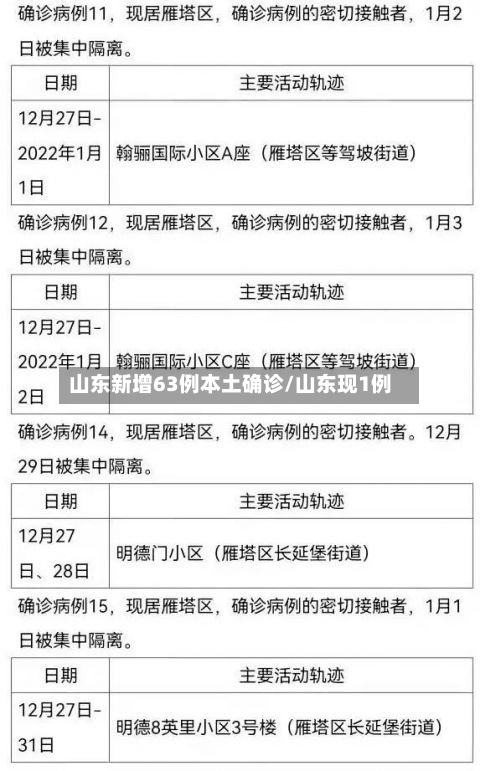 山东新增63例本土确诊/山东现1例-第2张图片