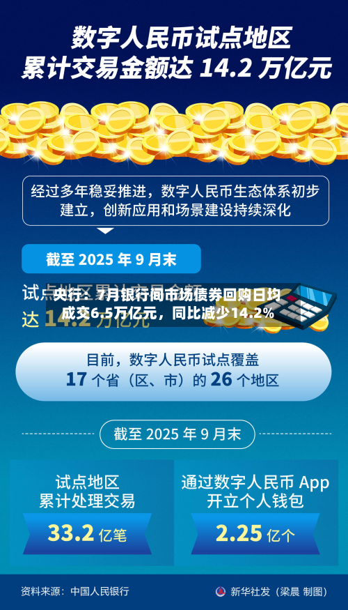 央行：7月银行间市场债券回购日均成交6.5万亿元，同比减少14.2%