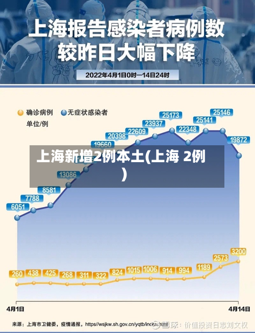上海新增2例本土(上海 2例)