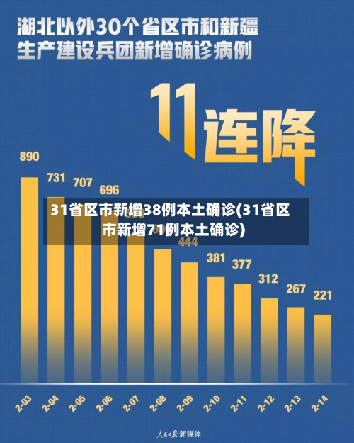 31省区市新增38例本土确诊(31省区市新增71例本土确诊)
