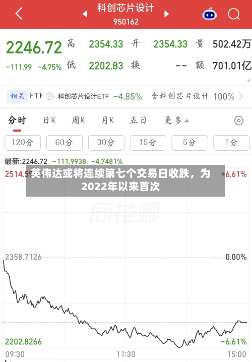 英伟达或将连续第七个交易日收跌，为2022年以来首次