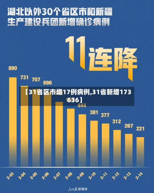 【31省区市增17例病例,31省新增173 636】