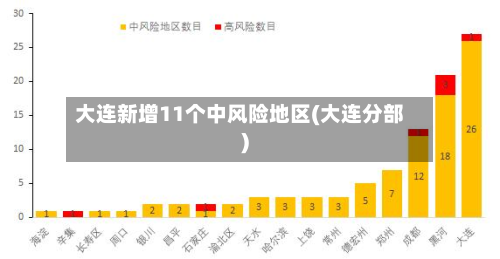 大连新增11个中风险地区(大连分部)