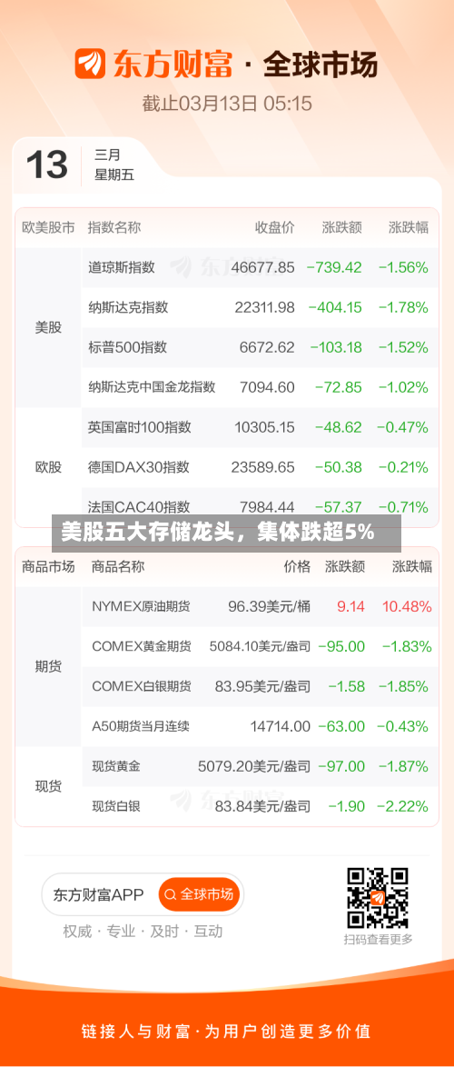 美股五大存储龙头，集体跌超5%