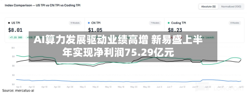AI算力发展驱动业绩高增 新易盛上半年实现净利润75.29亿元-第2张图片
