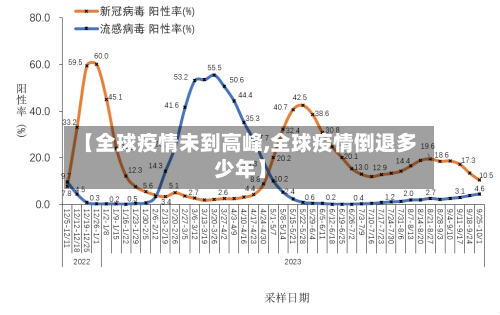 【全球疫情未到高峰,全球疫情倒退多少年】