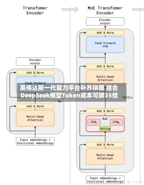 英伟达新一代算力平台补齐拼图 结合DeepSeek模型Token成本可降35倍-第3张图片