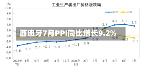 西班牙7月PPI同比增长9.2%-第2张图片