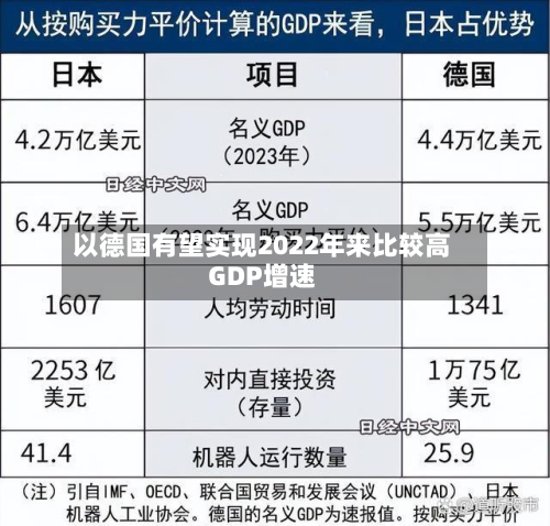 以德国有望实现2022年来比较高
GDP增速-第2张图片