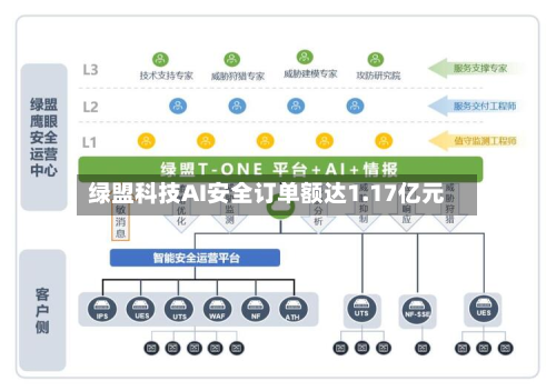 绿盟科技AI安全订单额达1.17亿元