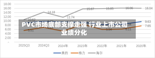 PVC市场底部支撑走强 行业上市公司业绩分化-第2张图片