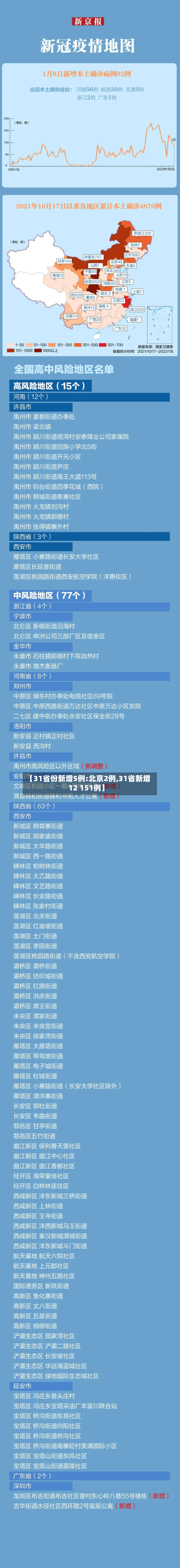 【31省份新增5例:北京2例,31省新增12 151例】-第2张图片