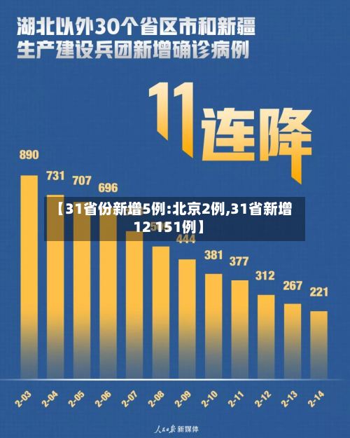 【31省份新增5例:北京2例,31省新增12 151例】-第3张图片