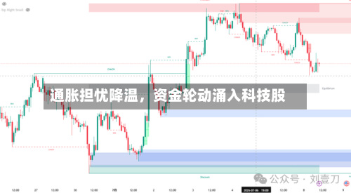 通胀担忧降温，资金轮动涌入科技股