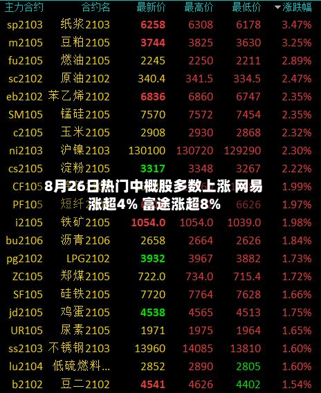 8月26日热门中概股多数上涨 网易涨超4% 富途涨超8%-第2张图片